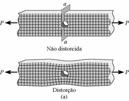 Concentração de Tensões Mudança na seção