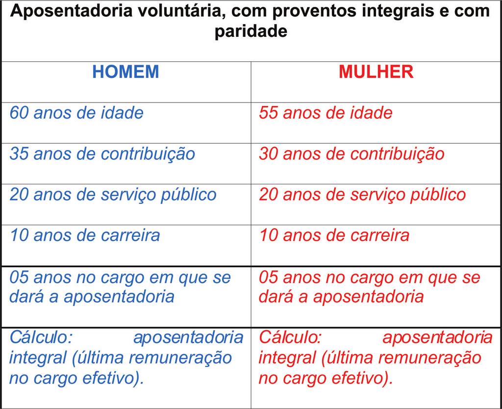 REGRA DE TRANSIÇÃO Art. 87, incisos I, II, III e IV, único da lei nº 914/2008. II Opcional para quem ingressou no serviço público até 31/12/2003. Artigo 6º da EC n.