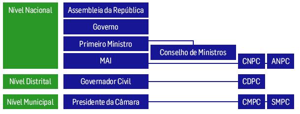 Figura 14 Estrutura da Protecção Civil em Portugal, de acordo com a Lei de Bases da Protecção Civil Fonte: Manual de Apoio à elaboração e operacionalização de Planos de Emergência de Protecção Civil,