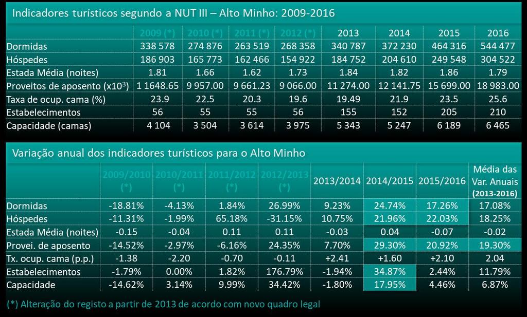 2 TURISMO NO ALTO MINHO Os indicadores monetários da oferta exibem uma evolução recente de crescimento a dois dígitos e acima de 20%, revelando uma trajetória de valorização económica do setor do