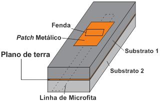 Nessa forma de alimentação o plano de terra está separado por dois substratos dielétricos.
