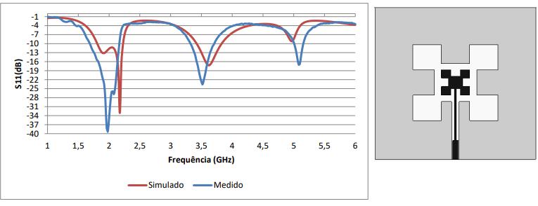 Figura 5.1: Coeficiente de reflexão da antena CPW com fractal nível 1 [29]. Figura 5.2: Coeficiente de reflexão da antena CPW com fractal nível 2 [29]. Analisando as Figuras 5.1 e 5.