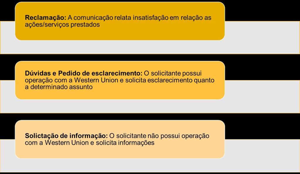 6 4- OCORRÊNCIAS OUVIDORIA NO PERÍODO As classificações das ocorrências de Ouvidoria são analisadas e