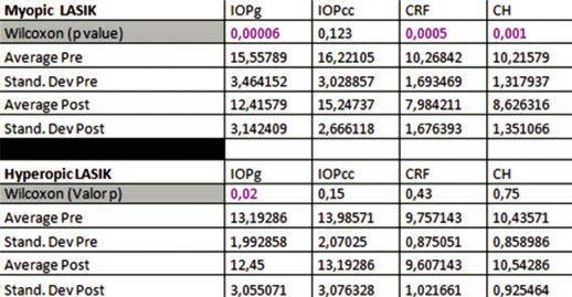Avaliação das alterações biomecânicas da córnea antes e após lasik em pacientes míopes e hipermetrópes.