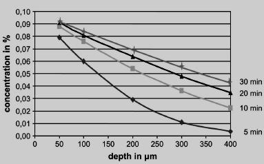 Após aproximadamente 30 minutos, concentração de 0,04% é atingida na profundidade estromal de 400 µm (10).