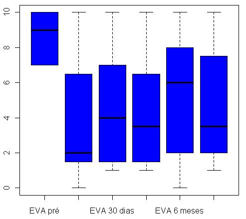 RESULTADOS 29 Gráfico 1: Box-Plot dos valores da Escala Visual Analógica Numérica EVA para os períodos pré, 7, 30,60, 180 e 365 dias após o tratamento.