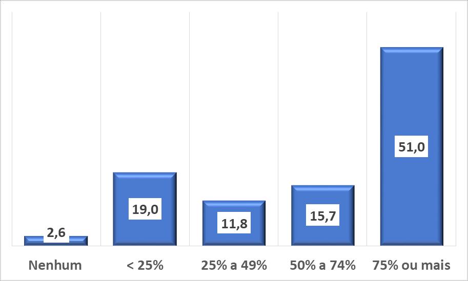 6. Utilização do selo PtSouEu Percentagem de produtos, do total de produtos produzidos com selo Colocação do selo nas embalagens % de empresas