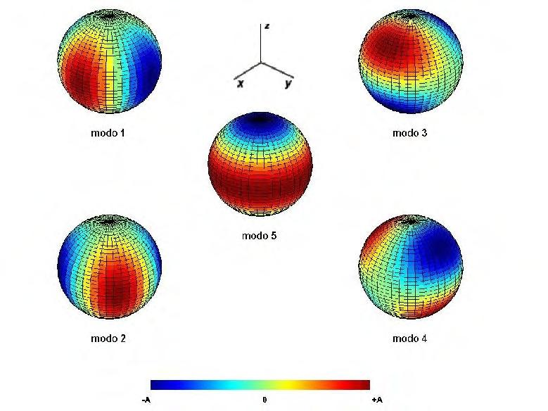 A antena é dimensionada (no caso da antena de massa esférica é determinado o seu diâmetro) de modo que os seus modos de vibração normais quadrupolares ocorram na frequência em que se espera detectar