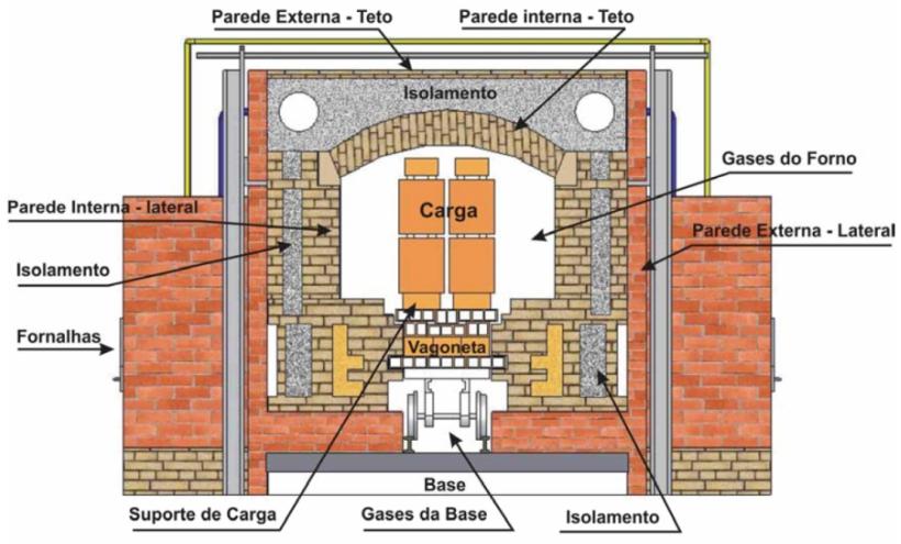 Custo de Aquisição Um forno túnel de 2.000 t/mês de capacidade (1.100 milheiros/mês de bloco 9x19x19) pode custar por volta de R$ 1,2 milhão.