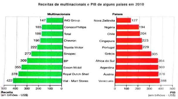 Comparação entre o PIB de alguns países e a riqueza das multinacionais Agentes do mundo globalizado Estados nacionais Empresas