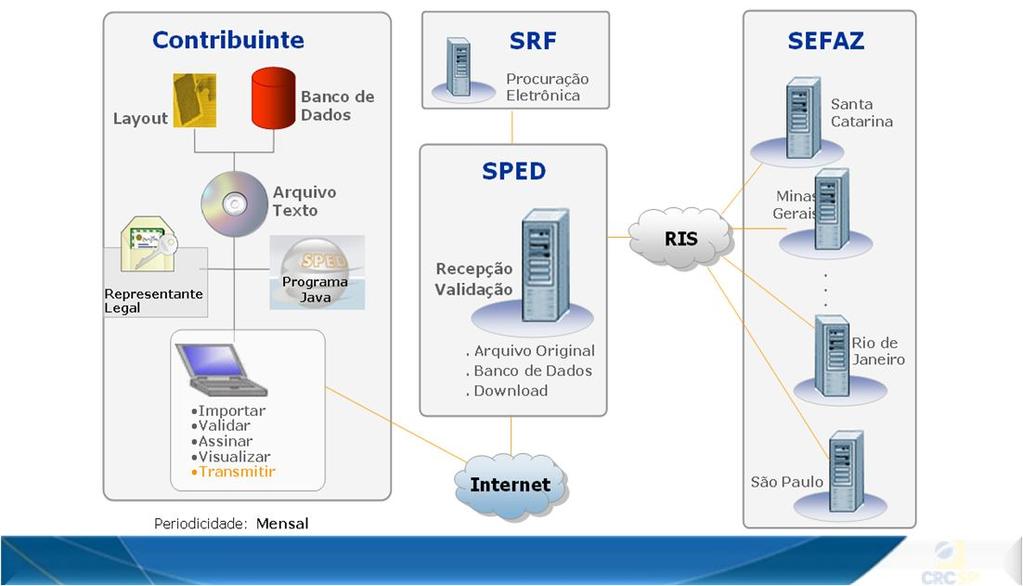 Nossa Agenda 1. Obrigatoriedade da EFD; 1. Perfil de apresentação; 2. Processo: 1. Validação e assinatura do arquivo digital; 2. Transmissão do arquivo digital; 3. Recepção da EFD; 4.