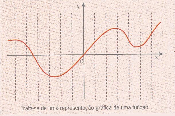 Um gráfico determina uma função quando ele só pode ser interceptado uma