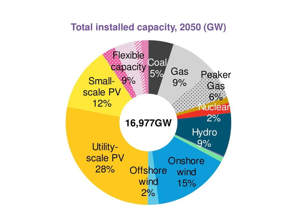 O Mercado Fotovoltaico no Mundo Projeção da BNEF para a matriz