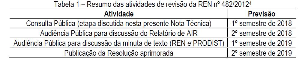 Regulação para o Mercado de GD Agenda de revisão da ANEEL REN Nº 482 / 2012 CP MME nº 033/2017. CP ANEEL nº 010/2018.