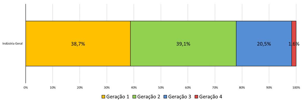 Os Fatos Hoje: menos de 2% das empresas utilizam as tecnologias da Geração Digital 4 Somente 22% utilizam as