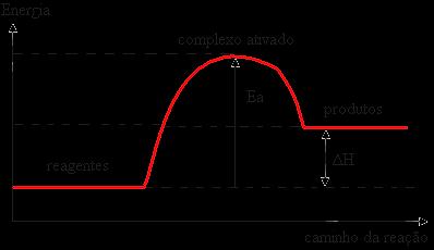 REAÇÃO ENDOTÉRMICA ΔH = H P H R