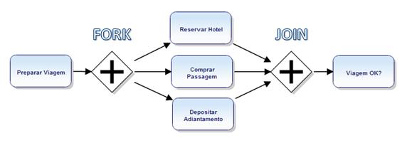 ( ) O esquema de escalonamento fundamental para threads é preemptivo (o ato de forçar uma thread parar sua execução), ou seja, baseado em prioridade. ( ) Starvation ocorrerá neste cenário. 4.