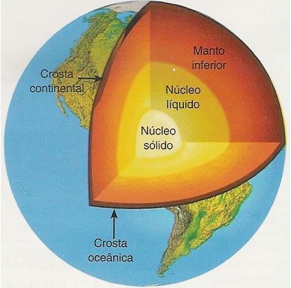 TERRA Único planeta conhecido com vida e água líquida na superfície, tem temperaturas relativamente amenas e uma atmosfera que protege dos raios do Sol. A parte externa do núcleo é líquida.