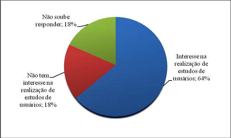 Gráfico 8 Instituições que revelaram interesse na realização de estudos de usuários CONSIDERAÇÕES FINAIS Constatou-se, com base na amostra pesquisada, que as instituições realizam suas práticas