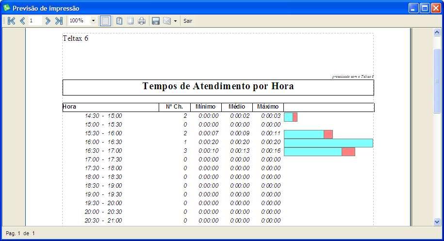 Tempos de Atendimento com ordenação por Horas