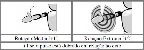 32 Figura 6 Rotação do punho Fonte: Adaptado de McAtmney et al., (1993). Após a qualificação das posturas de braço, antebraço e punho, identificar a pontuação conforme (TAB. 1).
