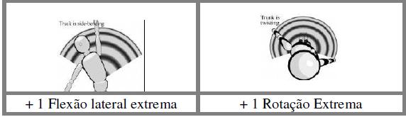 34 Figura 10 Rotação do tronco Fonte: Adaptado de McAtmney et al., (1993) Para as pernas os pontos são atribuídos da seguinte forma: 1, quando as pernas estão apoiadas ou 2 quando não (FIG. 11).