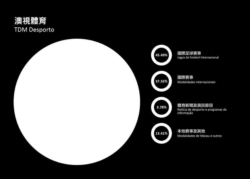 節目統計 Indicadores de Programação 35 澳視體育 每日常規廣播時間為 12.91 小時,2016 年度播出總時間為 4,723.27 小時, 分類如下 : 1. 國際足球賽事 45.49%, 即 2,148.85 小時 ; 2. 國際賽事 37.32%, 即 1,762.60 小時 ; 3. 體育新聞及資訊節目 3.78%, 即 178.37 小時 ; 4.