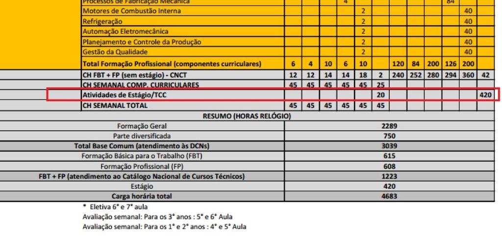 O Trabalho de Conclusão de Curso e o Estágio Curricular são dois componentes importante para uma boa formação