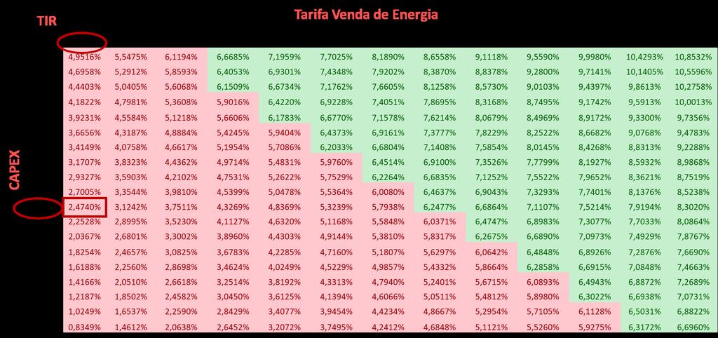 Nestas condições, pode-se extrair que empreendimentos flutuantes apresentam preços mínimos de atratividade em pisos superiores aos praticados no ACR, porém uma boa alternativa para contratos em ACL,