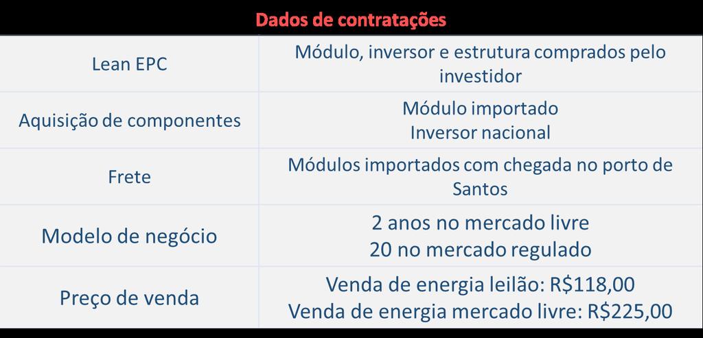 2.4 Premissas da simulação financeria Para a simulação financeira do empreendimento em diversos cenários, foram consideradas algumas premissas, a fim de mostrar a sua competitividade frente a um