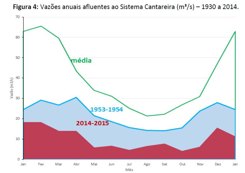 Vazão afluente ao Cantareira A mais grave seca em 84 anos de