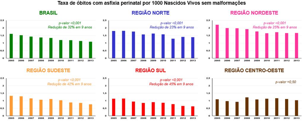 Redução da mortalidade neonatal precoce associada à asfixia ao nascer no Brasil: Série