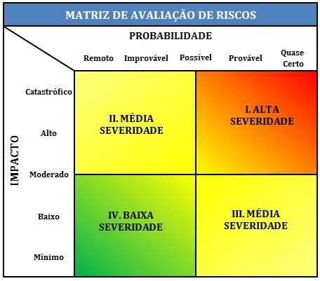 Pág.: 14 / 19 4.5.1. IDENTIFICAÇÃO DE Gera uma lista abrangente de riscos baseada nos eventos que possam criar, aumentar, evitar, reduzir, acelerar ou atrasar a realização dos objetivos. 4.5.2.