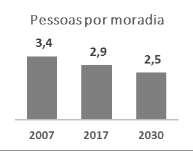 2010: 190.755.799 População Brasileira em 2030: 223.126.