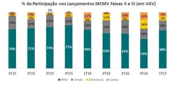 Diferencial de Mercado Líderança de Mercado no Brasil 10,810,5 Lançamentos elegíveis ao MCMV Valores Nominais (em R$ bilhões) (Faixas II e III) 7,77,4
