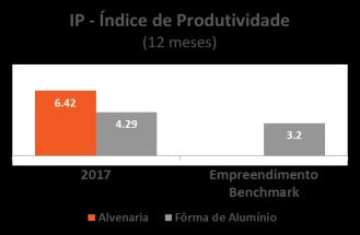 Diferencial Operacional Eficiência na Execução Aumento da capacidade produtiva em 2016, refletindo uma redução de 5% no IP (Índice de produtividade) quando comparado 2016.