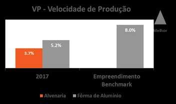 Melhor HISTÓRICO IP x VP melhor melhor AUMENTO DE PRODUTIVIDADE: Em Março de 2017, 44,4% das unidades foram produzidas com Fôrmas de Alumínio IP (Índice de Produtividade): Demonstra