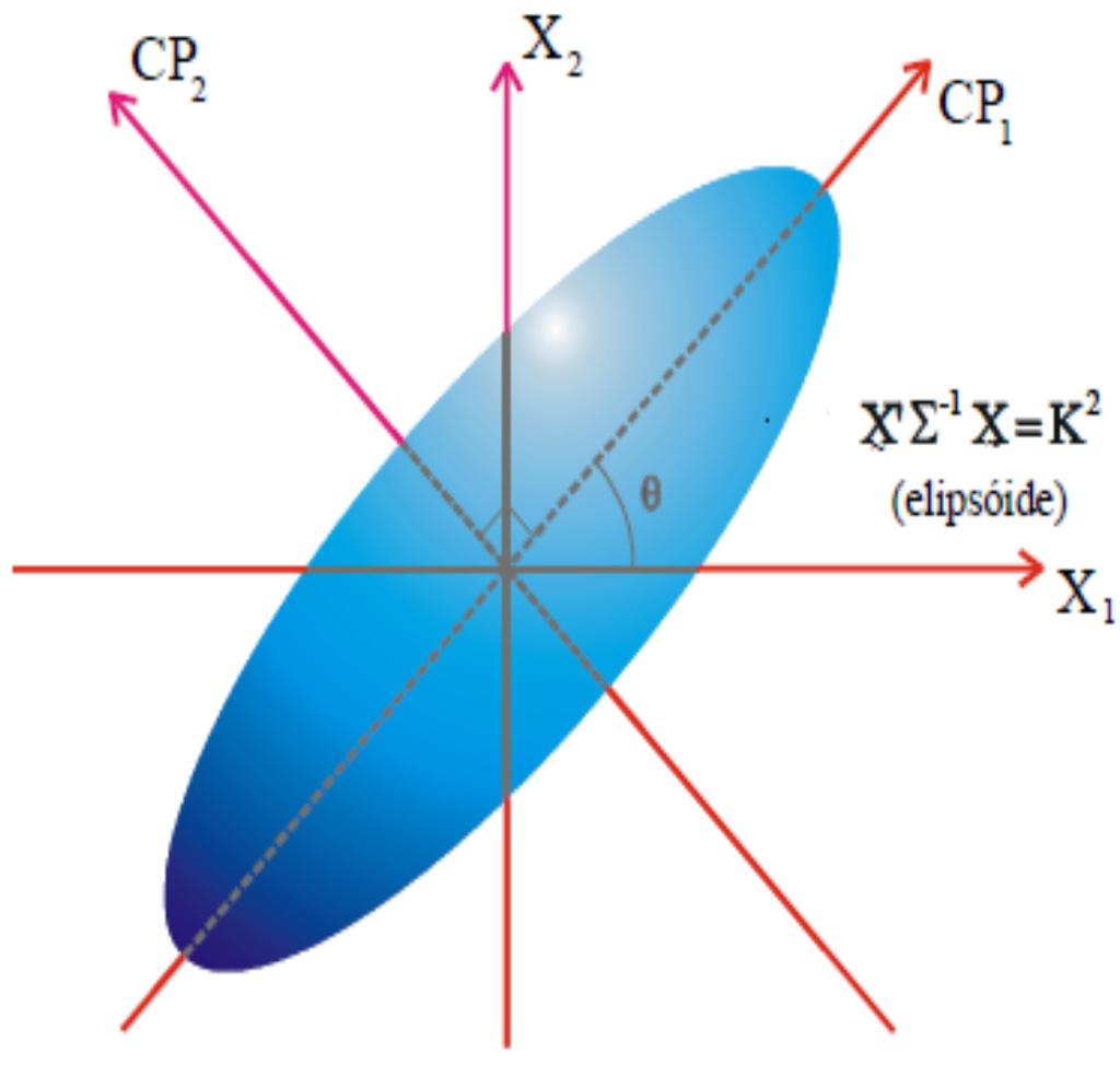 Componentes Principais - CP Para duas variáveis, x e x, espera-se que os dados estejam correlacionados, os dados num diagrama de dispersão são representados pela elipse na