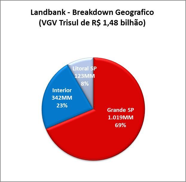 LANDBANK Em 31 de março de 2015 a Trisul possuía um landbank correspondente a um VGV potencial de R$1,48 bilhão (% Trisul).