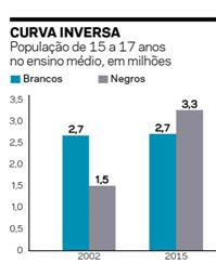 Matemática Questão 11 O gráfico a seguir mostra os avanços na educação no Brasil entre os anos 00 e 015. (Fonte: Revista Carta Capital/nov.