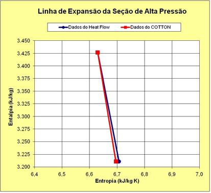 0 O maior desvio na potência mecânica total gerada é de,95% na carga de 50,6MW.