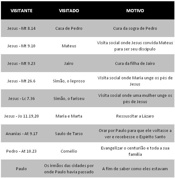 Definir o ministério de visitação na igreja. Descrever a importância da visitação. Explicar a missão de tal ministério.