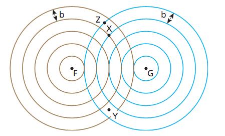 3) Interferência e Difração 23)A figura seguinte representa as ondas produzidas por duas fontes, F e G, que vibram na superfície de um líquido. X, Y e Z são pontos da superfície do líquido.