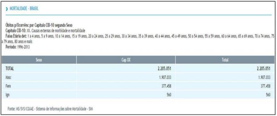 (DATASUS), durante o período de 1996 até 2013, último ano cujos dados estão disponíveis para levantamento, o trauma ou lesões por causas externas (CID 10 - Classificação Internacional de Doenças)