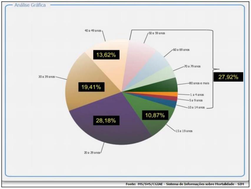 principalmente a acidentes de trânsito (carro, motocicleta e bicicleta) ou violência interpessoal (homicídios).