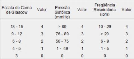 necessidade de avaliação do enchimento capilar e esforço respiratório. Para a avaliação intra-hospitalar, os valores das variáveis devem ser ponderados e somados segundo a fórmula RTS = 0,9368 x E.C.