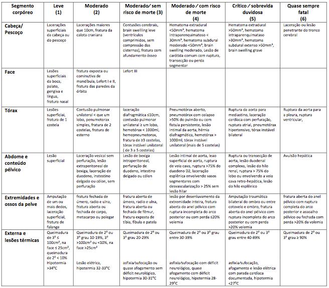 várias revisões que incorporaram novas e mais detalhadas descrições das lesões.