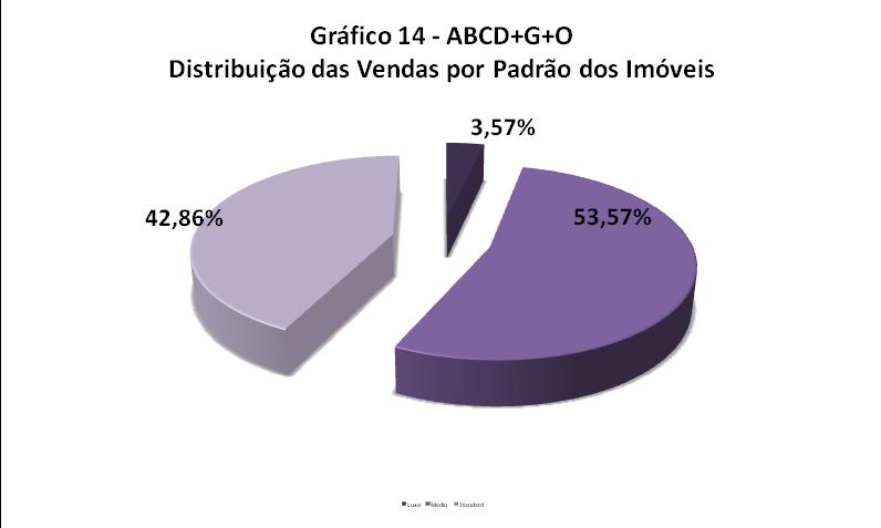 PADRÃO DOS IMÓVEIS VENDIDOS NA GRANDE SP Distribuição da Venda por Padrão de Imóvel Padrão Luxo Médio Standard Qtdes.