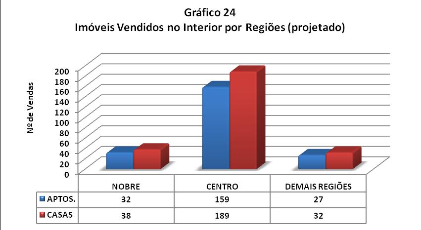 PROJEÇÃO DE VENDAS TOTAL DE IMÓVEIS VENDIDOS NO INTERIOR DIVIDIDO POR REGIÕES Nobre Centro Demais Regiões Total APTOS.