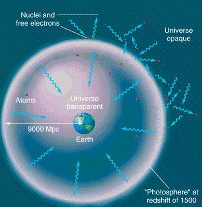 Núcleos e elétrons livres Universo opaco Átomos Universo